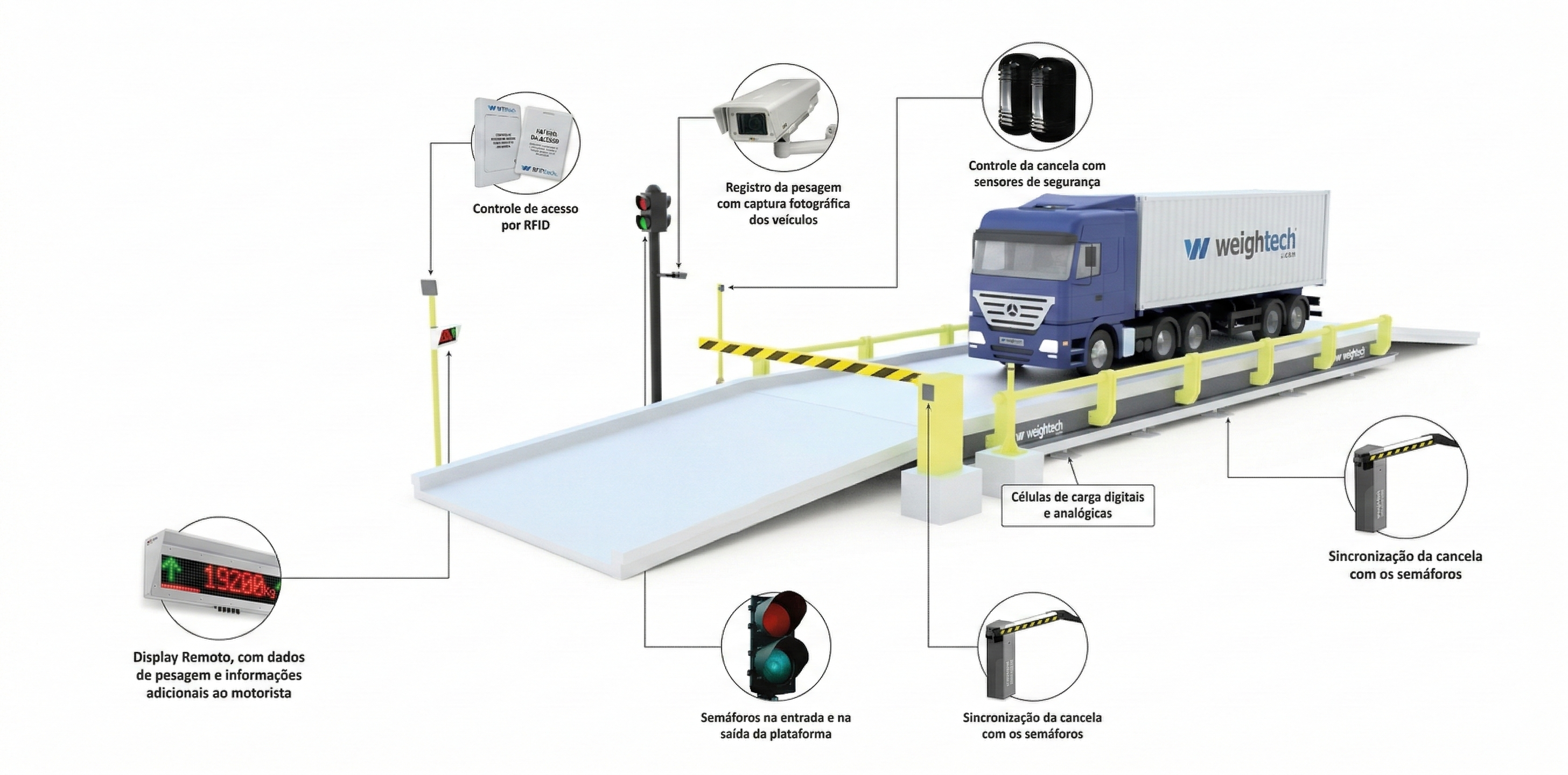 Sistema de automação de pesagem